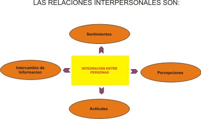 ¿En qué consisten las relaciones interpersonales?
